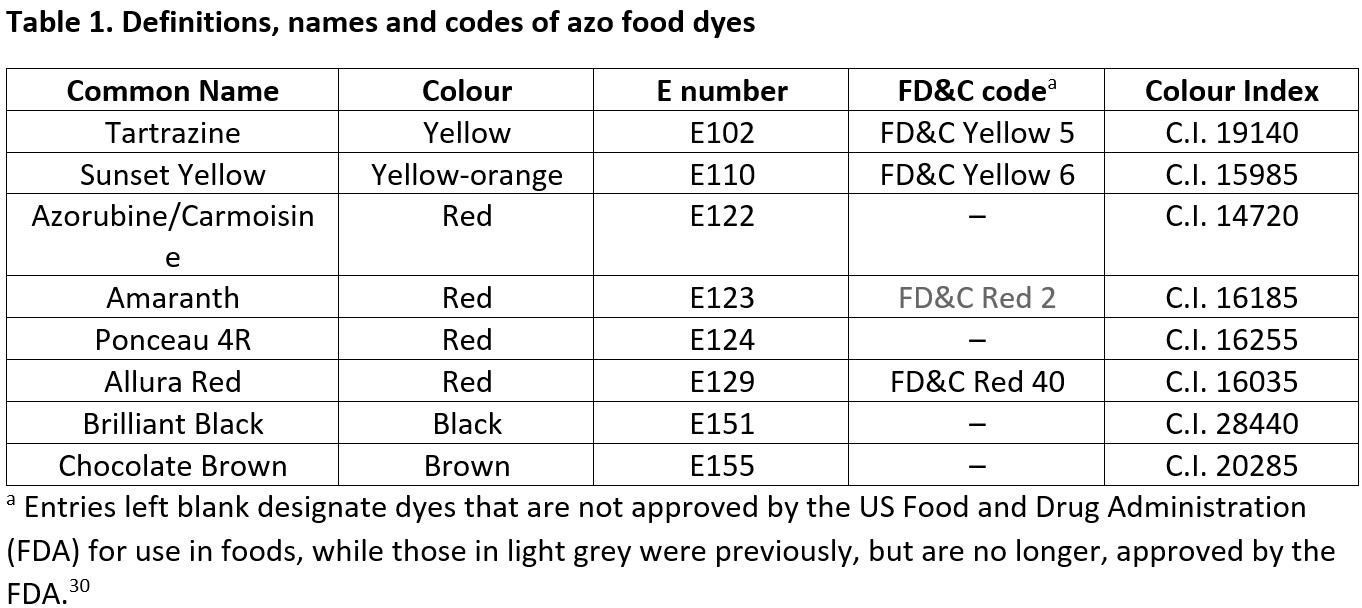 Azo food dyes - a global and NZ perspective